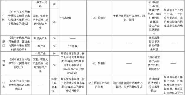 工业用地最新政策（工业用地最新政策 年限）