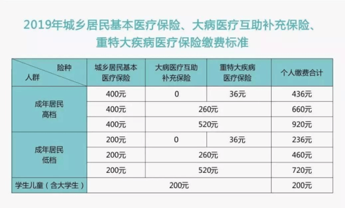 最新交医保（最新医疗保险缴费比例）