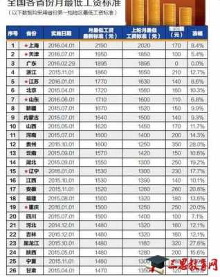 海南最新工资标准（海南省2021年最新工资）