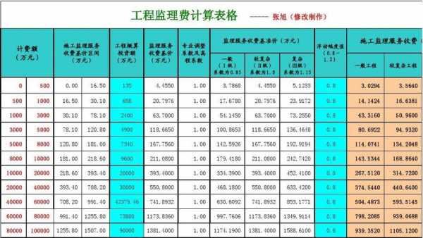 监理最新取费计算（监理取费标准2019费率表）