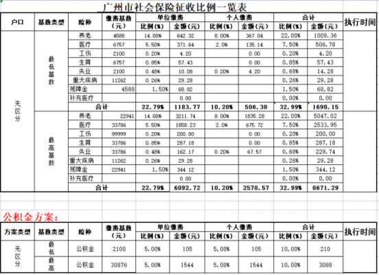 广州社保最新缴费比例（广州社保缴费比例单位和个人2022）