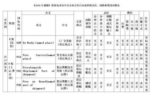 最新贸易cif条款是（comt032 cif贸易术语）