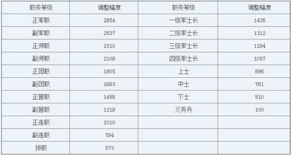 2016军人涨薪最新消息（军士16年）