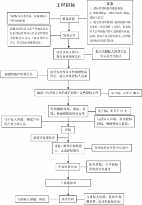 最新公开招标程序（最新公开招标程序是什么）