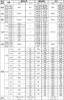 最新五险一金比例（五险一金最新基数）