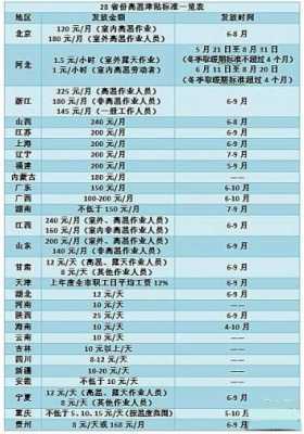 威海高温补贴最新标准（威海高温费多少钱一个月）