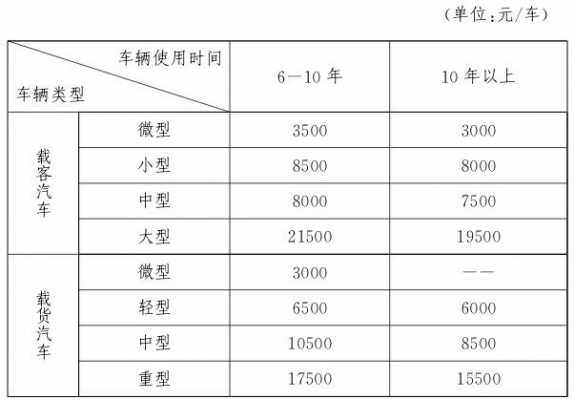 北京最新车辆报废标准（北京市汽车报废标准）