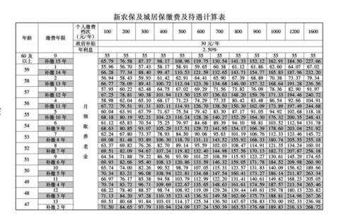 最新新农保交费（2021新农保缴费）