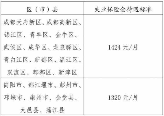 成都市失业补助金最新消息（成都市2021年失业补助金最新规定）