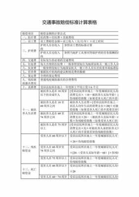 交通事故最新赔偿标准（交通赔偿2023年标准表）