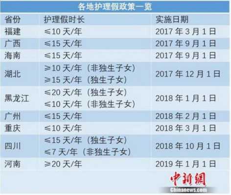 最新护理假规定（护理假休假时间规定）