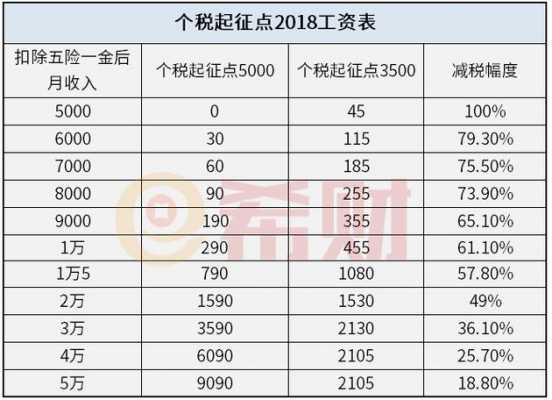 最新起征税点（最新纳税起征标准）