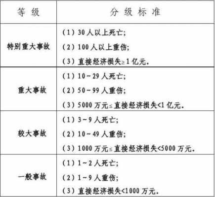 工地事故等级划分最新（工地事故等级分为哪4个等级）