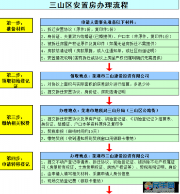 安置房买卖最新政策（安置房买卖流程及费用）