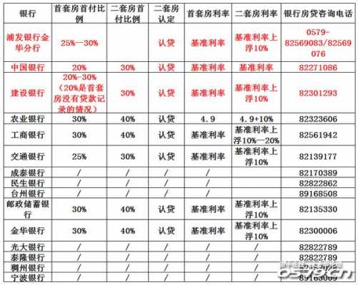 贷款利率最新金华（金华市银行贷款利率）