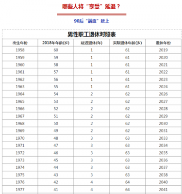 最新年龄退休表（最新退休年龄推算）