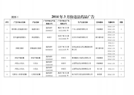 药品广告最新法规（药品广告的相关规定）