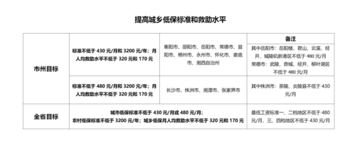 湖南省低保最新政策（湖南省低保最新政策出台）