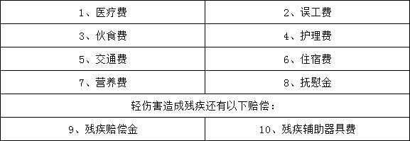 轻伤十级最新赔偿标准（轻伤十级最新赔偿标准是多少钱）