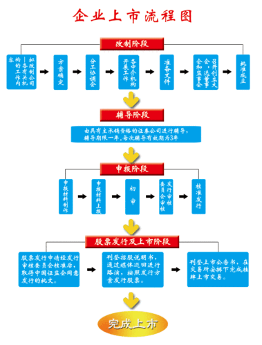 中国上市最新条件（中国上市流程）