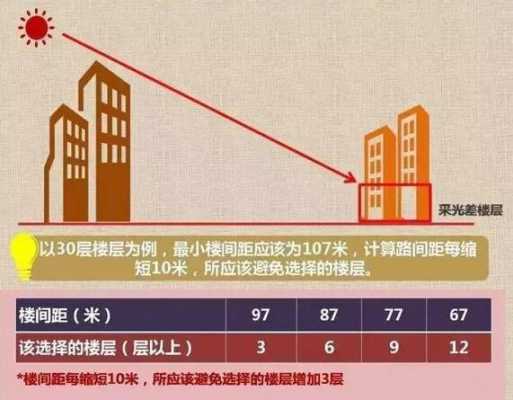 最新楼间距规范（最新楼间距规范要求）