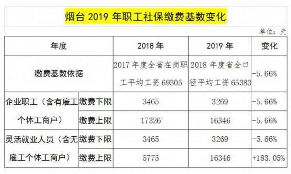 烟台最新社保缴纳比例（烟台社保缴纳比例是多少）