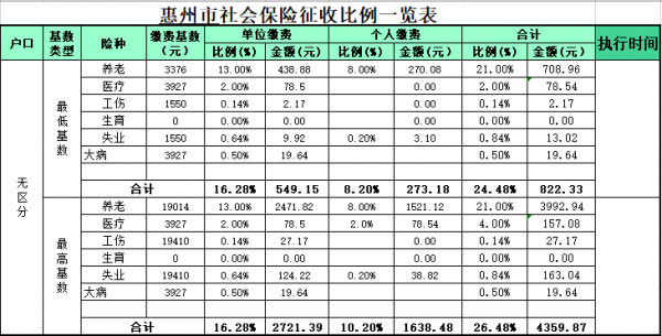 惠州社保最新计费比率（惠州社保最新计费比率查询）