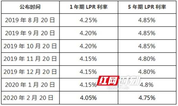 最新贷款利率217（最新贷款利率lpr）