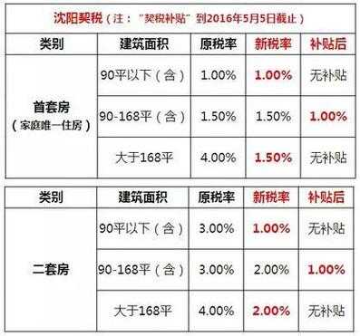 最新洛阳房产契税（洛阳市房产契税）