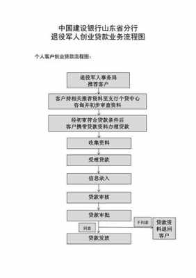 建行最新贷款流程（建行贷款流程及条件）