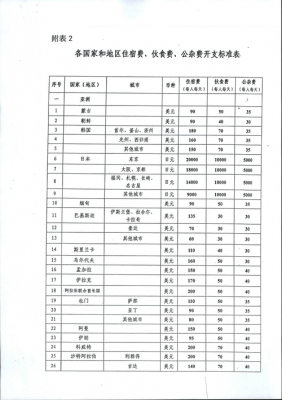 国家最新出国补贴标准（出国补贴要交税吗）