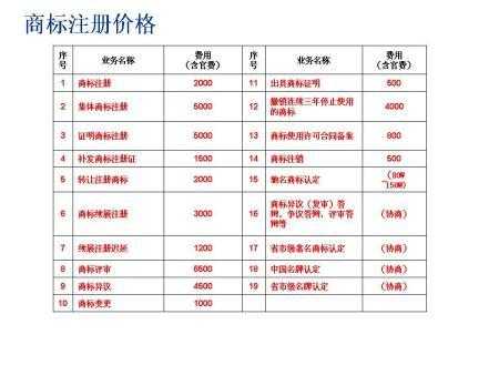 商标续展费最新（商标续展官费多少?）