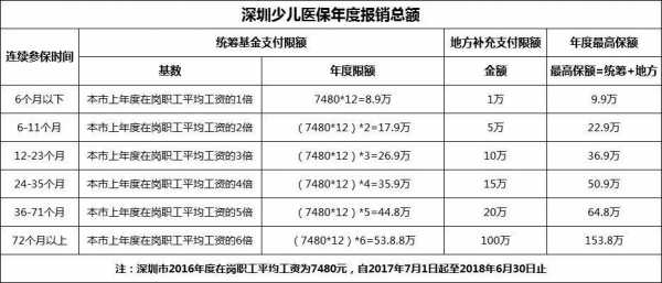 深圳最新少儿医保报销（深圳少儿医保报销比例）