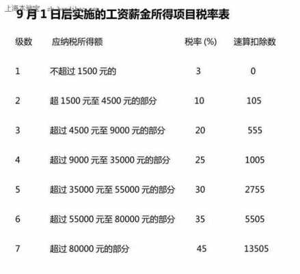 最新工资上税税费（最新工资上税税费是多少）