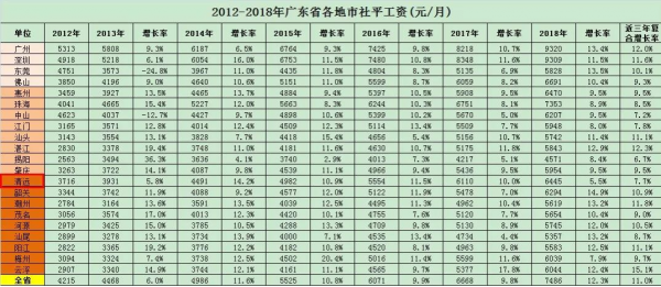 佛山2018最新底薪（佛山底薪2021）