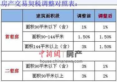 天津2020年最新契税（天津最新契税政策）