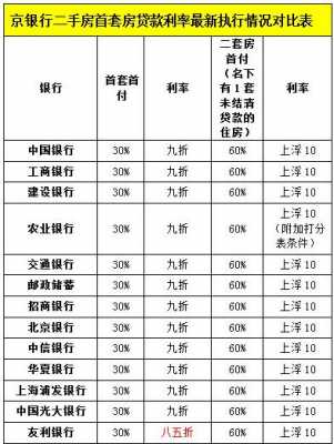 北京房贷政策最新利率（北京房贷利率最新消息）