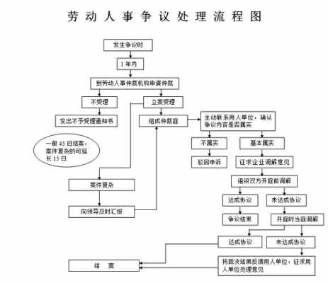 最新劳动争议解决程序（劳动争议解决办法）