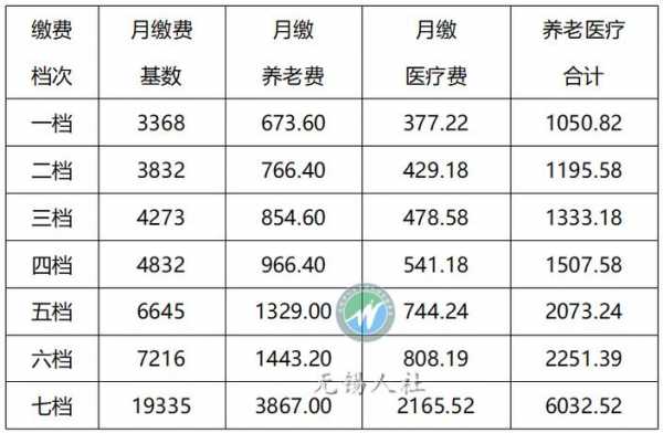 无锡社保最新缴费比例（无锡社保缴费比例单位缴纳多少,个人缴纳多少）