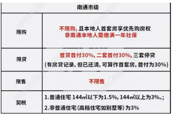 南通买房政策最新（南通买房优惠政策）