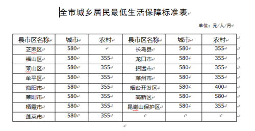 十七地市最新最低保障（各地区最低生活保障标准）