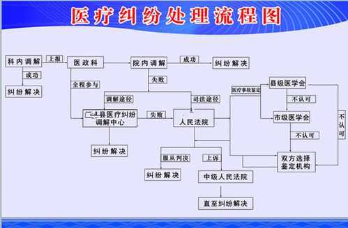 处理医疗事故最新规定（处理医疗事故的基本步骤）