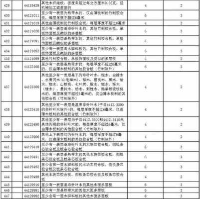 最新原木销售税率（最新原木销售税率是多少）