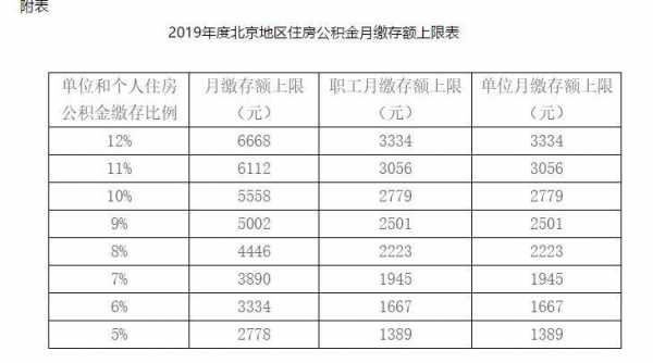 北京公积金最新基数（北京公积金2021基数）