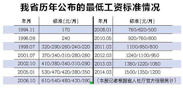 山东底薪2017最新标准（山东底薪2017最新标准是多少钱）