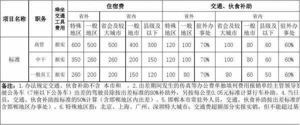 最新公务出差报销标准（最新公务出差报销标准表）