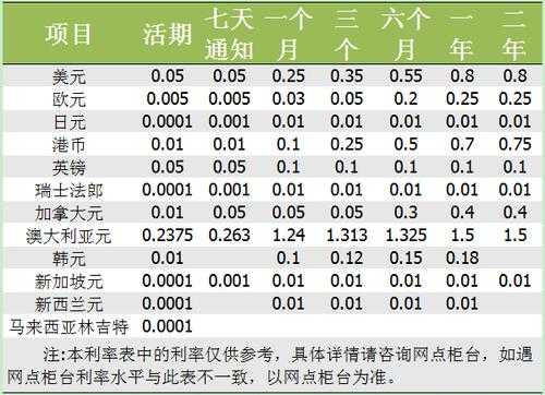 银行定期利率最新（交通银行定期利率最新）