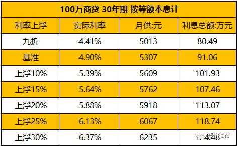 2018房贷最新利率（2018房贷最新利率表）