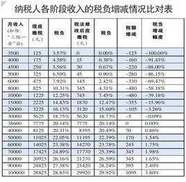 最新个人收入上税比例（新的个人收入税收标准）