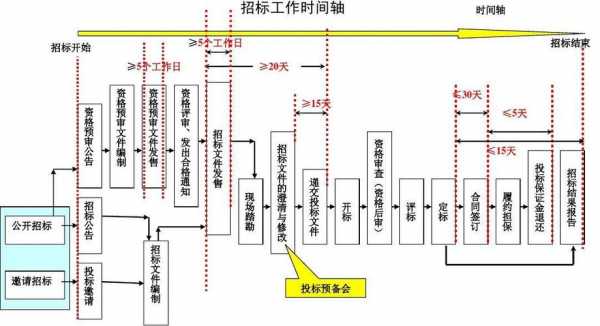 最新招投标周期（招投标各种时间规定）